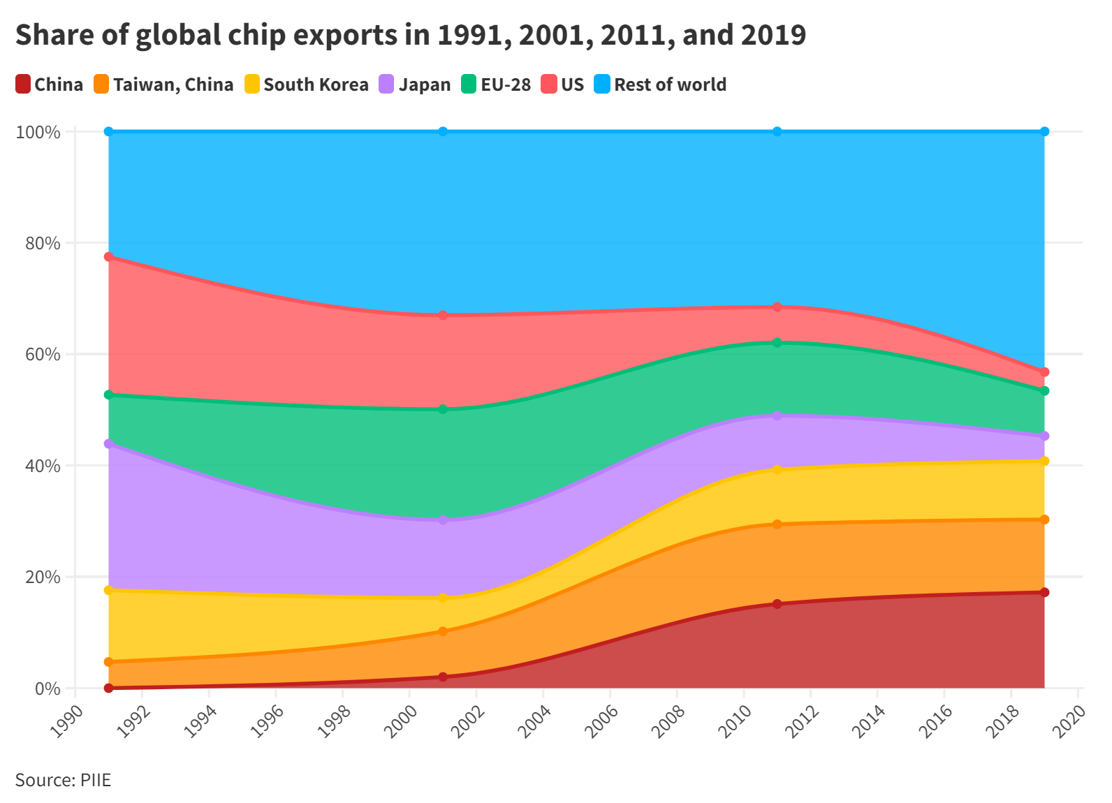 Share of global Share of global